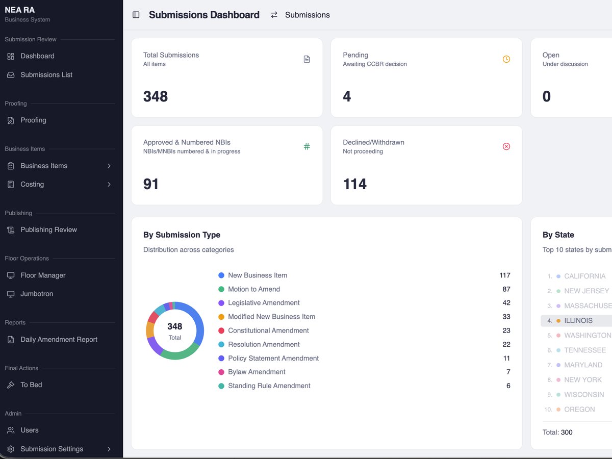 The NEA RA Business System submissions dashboard.